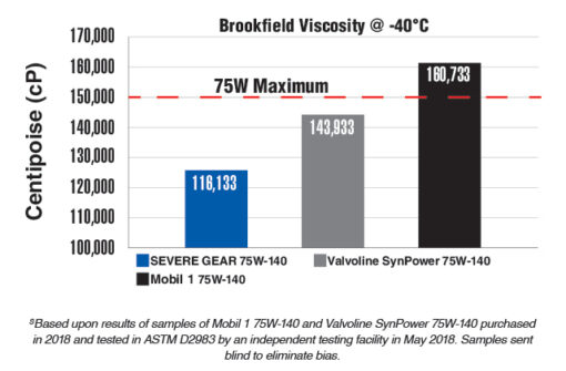 AMSoil, Severe Gear 75W-90 0.94l